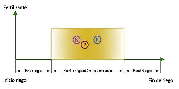 Esquema de fertilización del programador Galcon 80024