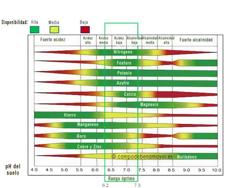 Gráfico de influencia del pH en la disponibilidad de nutrientes en las plantas