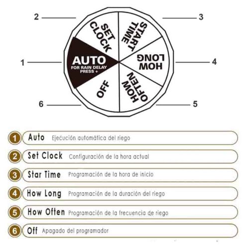 Detalle del selector del programador de riego de 2 salidas